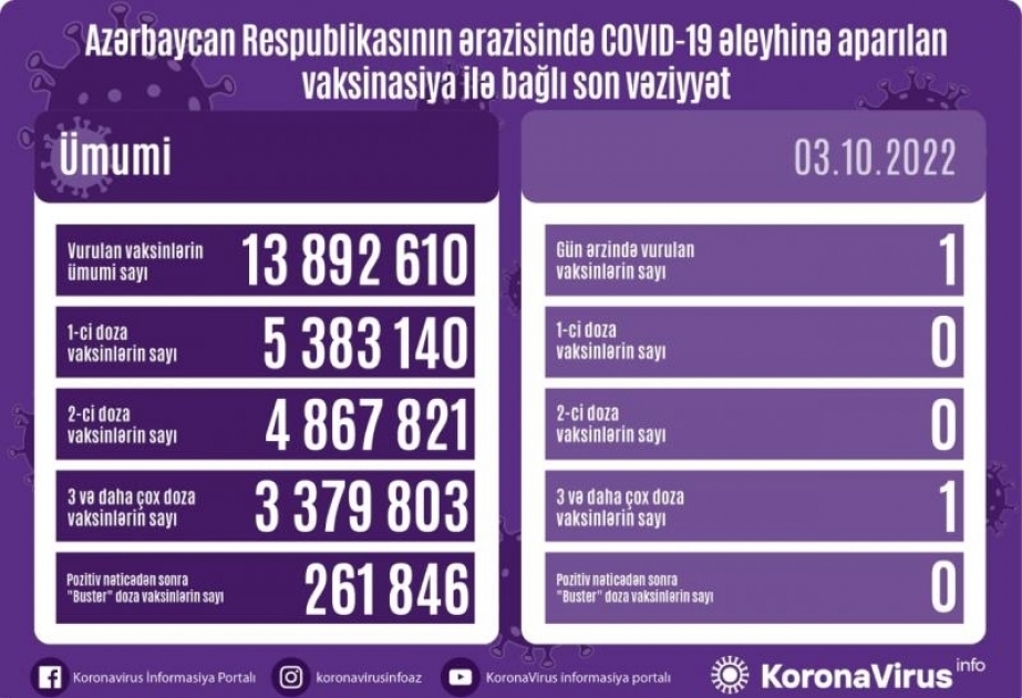 أذربيجان: تطعيم 13 مليونا و892 الف و610 جرعة من لقاح كورونا حتى الآن