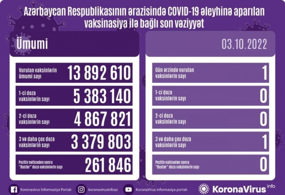 Corona-Impfung in Aserbaidschan: 13. 892.610 Impfdosen verabreicht