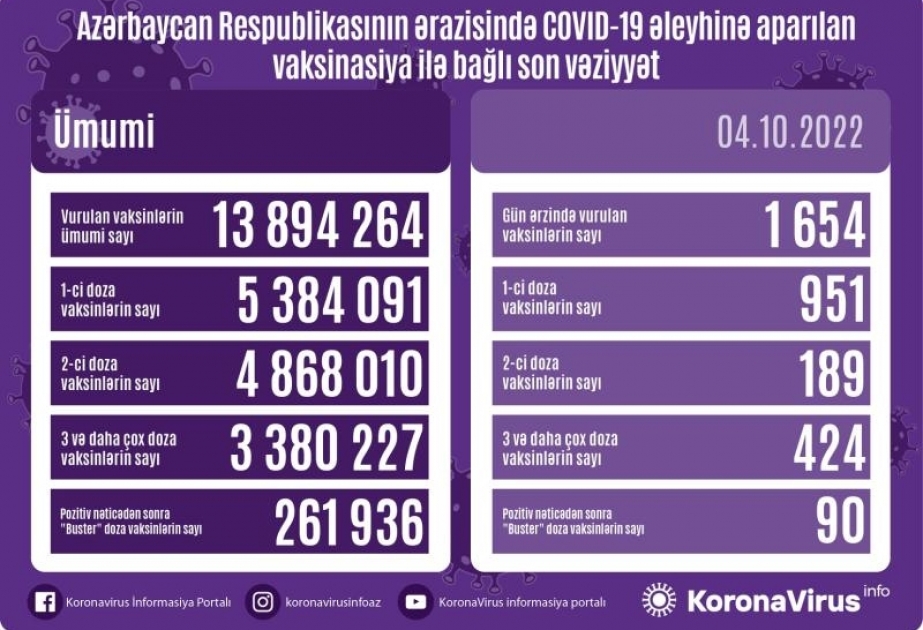 Oktyabrın 4-də Azərbaycanda COVID-19 əleyhinə 1654 doza vaksin vurulub