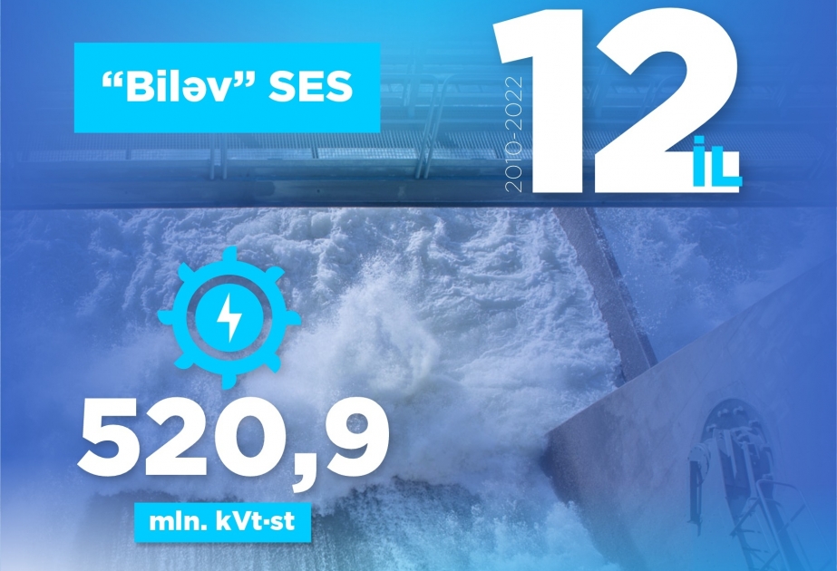 “Biləv” SES-də 21,7 milyon kilovat-saat elektrik enerjisi istehsal olunub