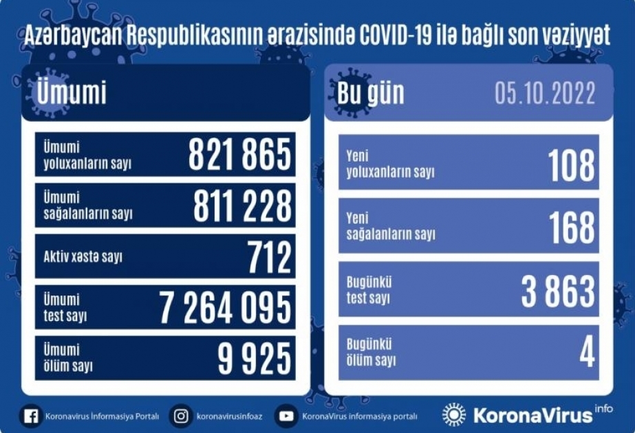 В Азербайджане за последние сутки зарегистрированы 108 фактов заражения коронавирусом