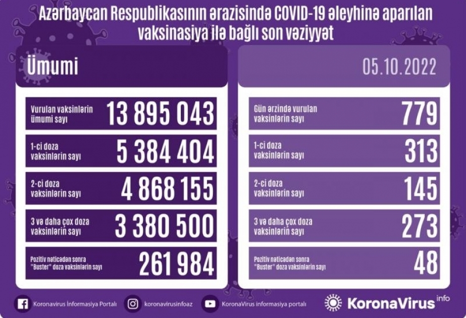 5 октября в Азербайджане против COVID-19 сделано 779 прививок