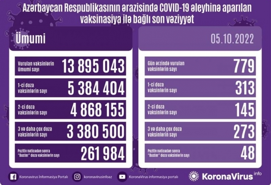 أذربيجان: تطعيم 779 جرعة من لقاح كورونا في 5 أكتوبر