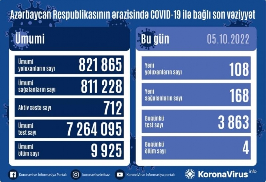 Coronavirus en Azerbaïdjan : 108 nouveaux cas enregistrés en une journée