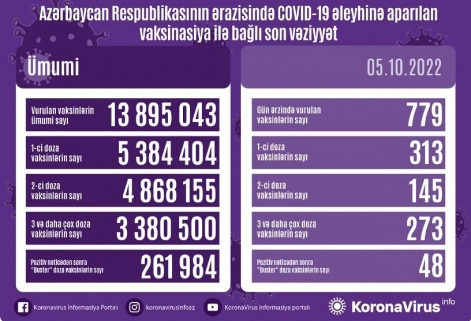 Hier, 779 doses de vaccin anti-Covid ont été administrées en Azerbaïdjan