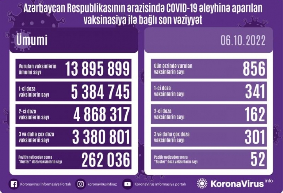 Oktyabrın 6-da Azərbaycanda COVID-19 əleyhinə 856 doza vaksin vurulub