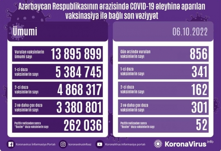 أذربيجان: تطعيم 856 جرعة من لقاح كورونا في 6 أكتوبر