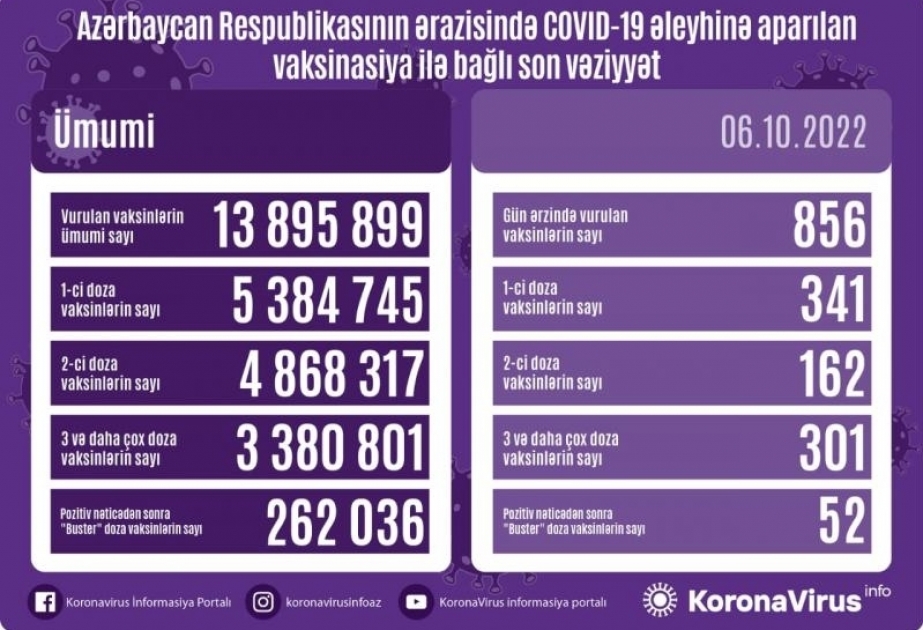 Azerbaijan administers 856 COVID-19 jabs in 24 hours