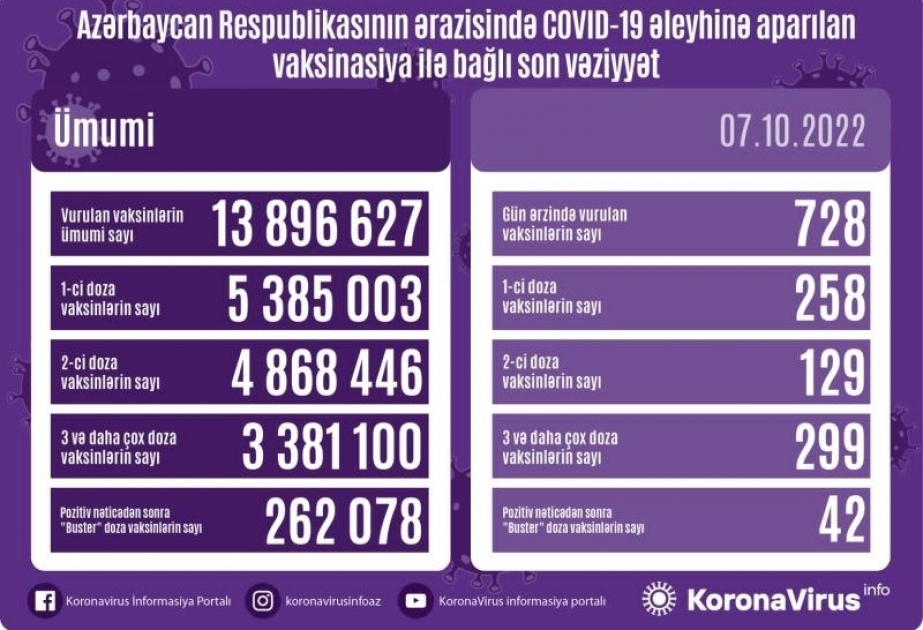أذربيجان: تطعيم 728 جرعة من لقاح كورونا في 7 أكتوبر