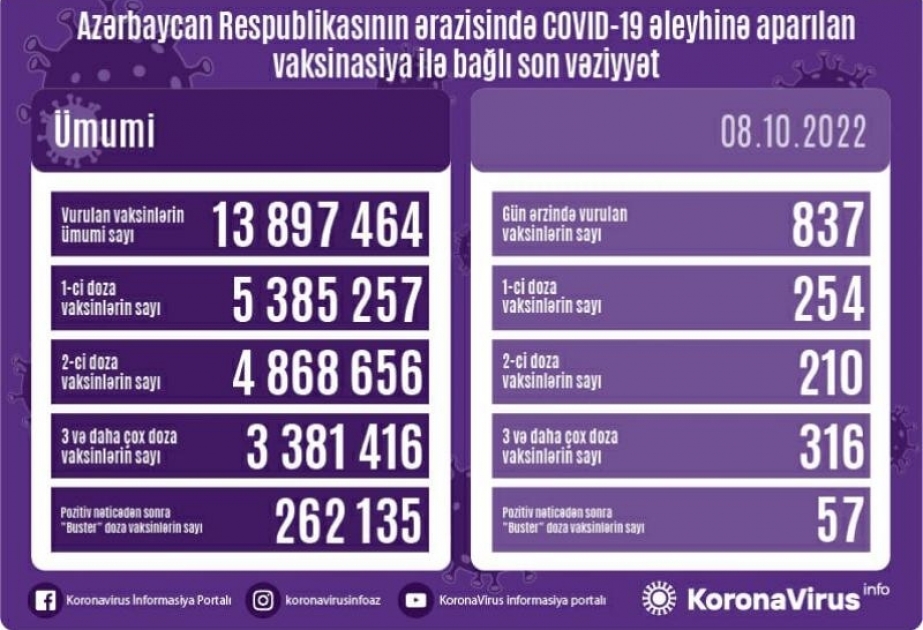 Oktyabrın 8-də Azərbaycanda COVID-19 əleyhinə 837 doza vaksin vurulub