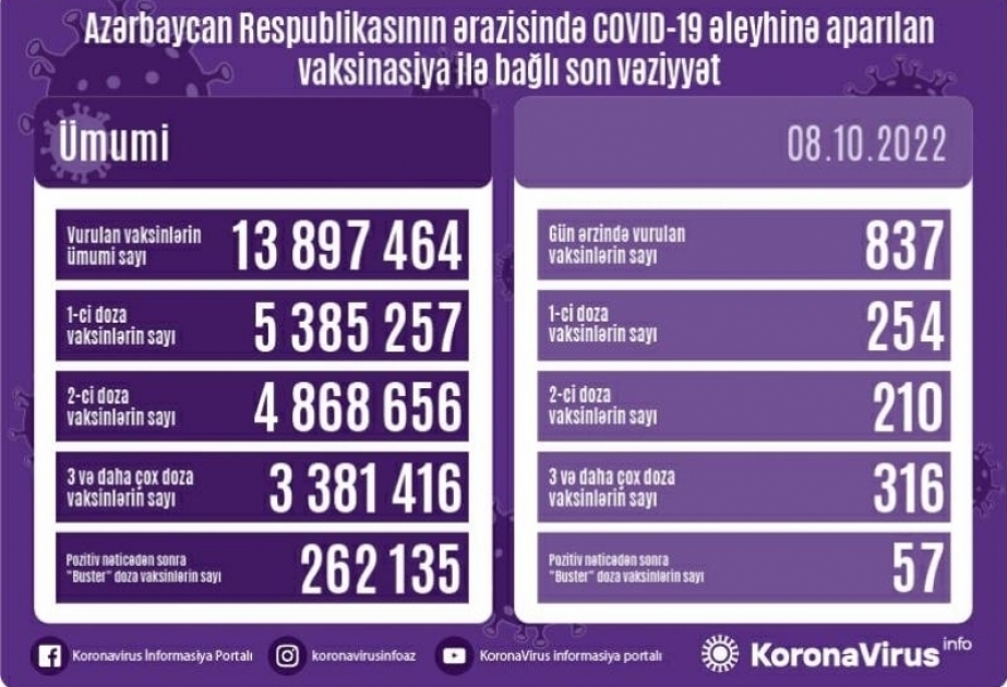 أذربيجان: تطعيم 837 جرعة من لقاح كورونا في 8 أكتوبر