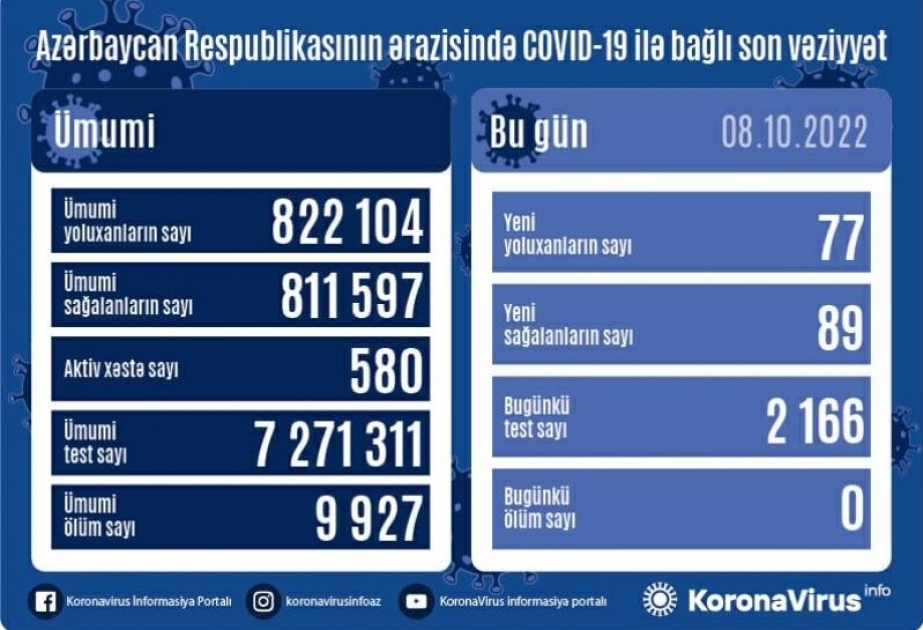 Azerbaiyán confirma 77 casos más de coronavirus