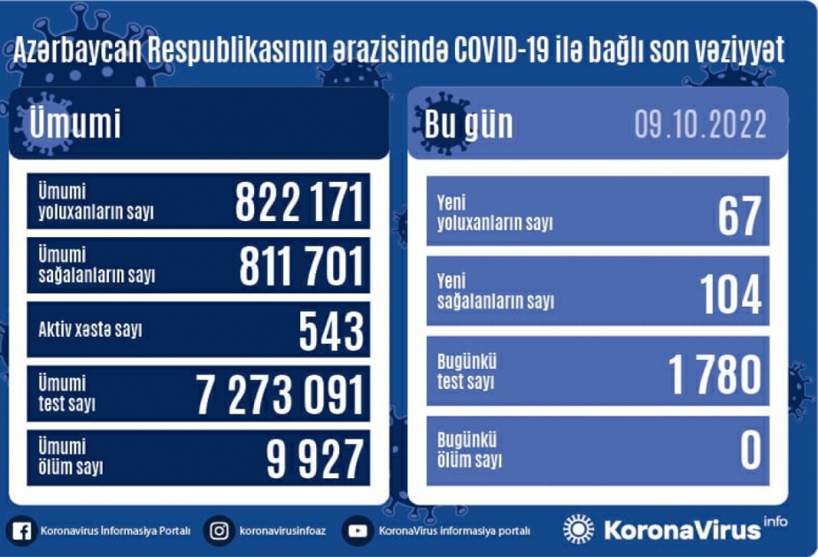 Son sutkada Azərbaycanda COVID-19 infeksiyasına 67 yoluxma faktı qeydə alınıb