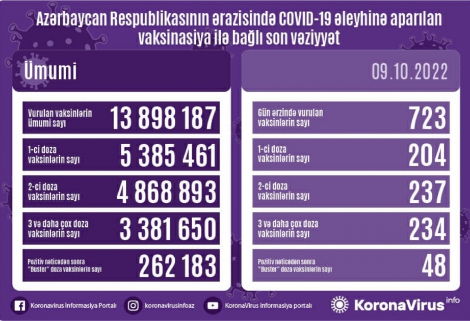 Oktyabrın 9-da Azərbaycanda COVID-19 əleyhinə 723 doza vaksin vurulub