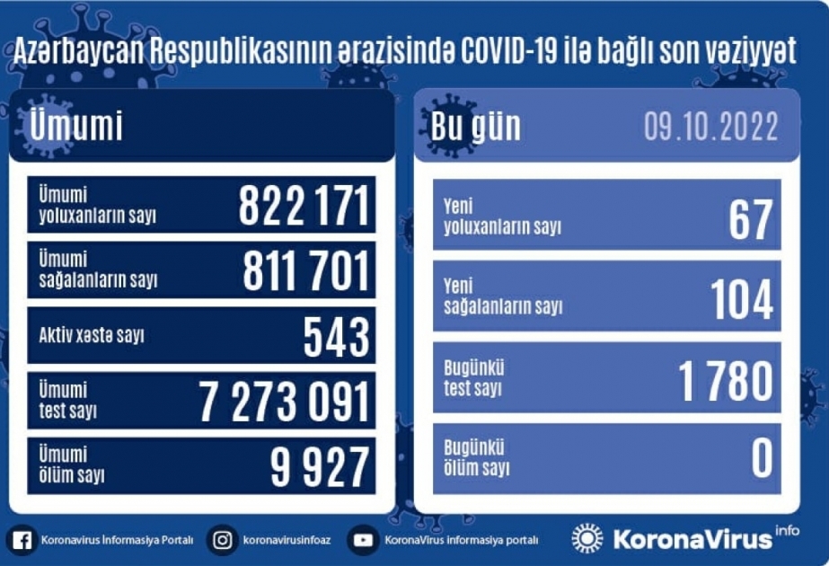 Coronavirus en Azerbaïdjan : 67 nouveaux cas enregistrés en une journée