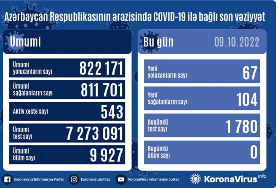 За последние сутки в Азербайджане зарегистрировано 67 случаев заражения COVID-19
