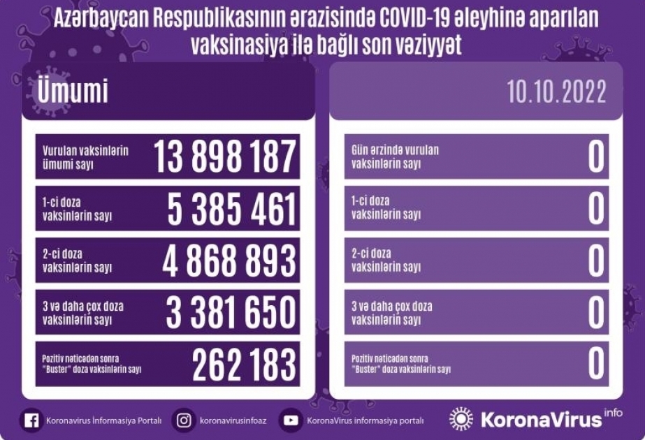 10 октября в Азербайджане против COVID-19 прививок не сделано