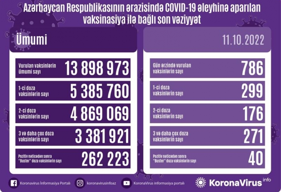 Oktyabrın 11-də Azərbaycanda COVID-19 əleyhinə 786 doza vaksin vurulub