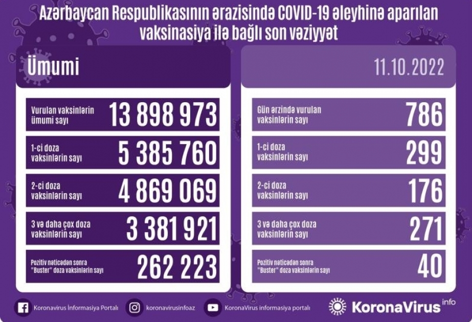 11 октября в Азербайджане против COVID-19 сделано 786 прививок