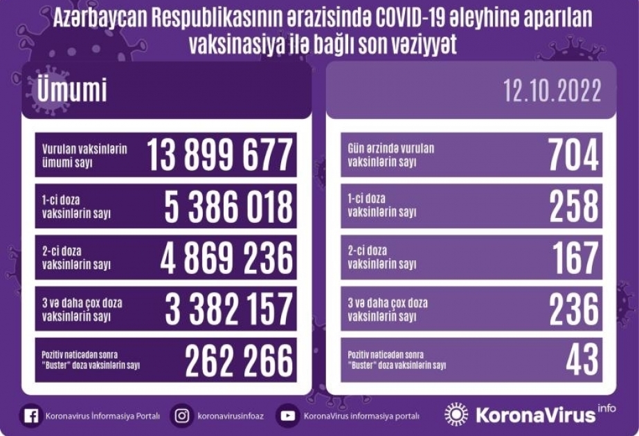 أذربيجان: تطعيم 704 جرعة من لقاح كورونا في 12 أكتوبر