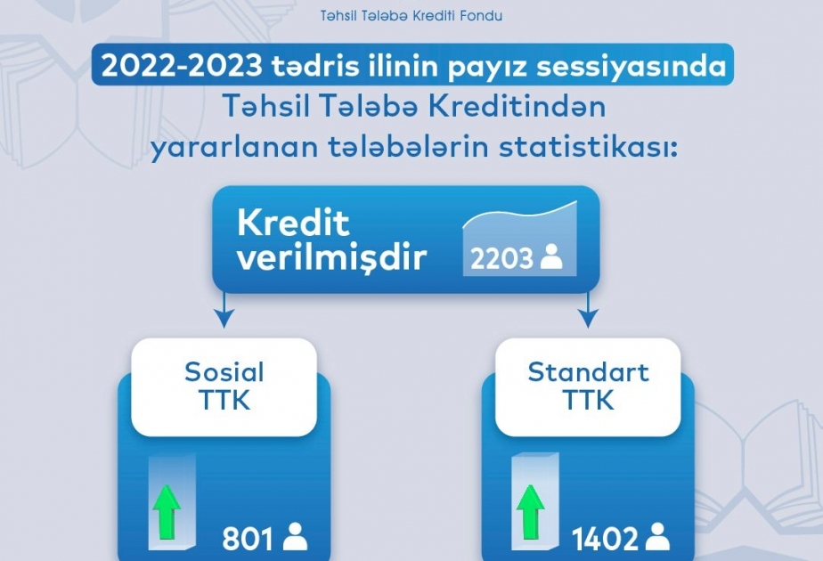 2022-2023-cü tədris ilinin payız semestrində təhsil tələbə krediti alanların sayı açıqlanıb
