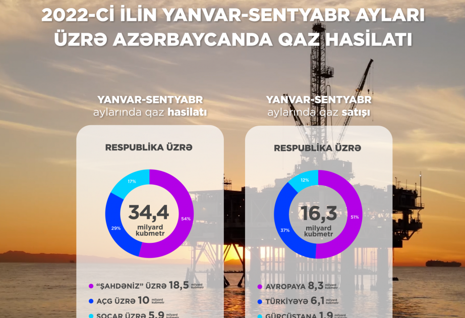 Azerbaijan produces 34.4 bcm of natural gas in nine months