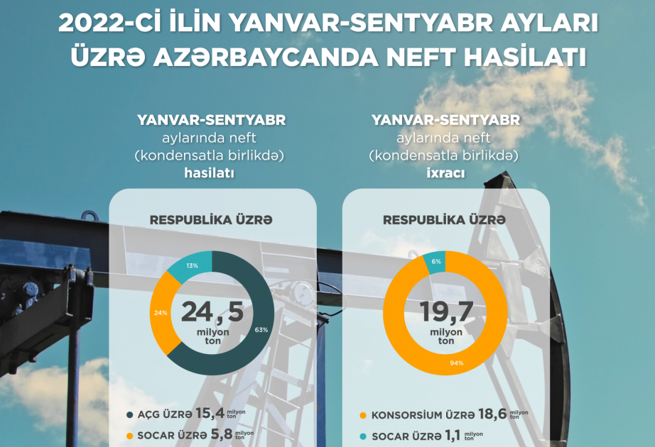 تكرير النفط في البلاد يبلغ 4.9 مليون طن