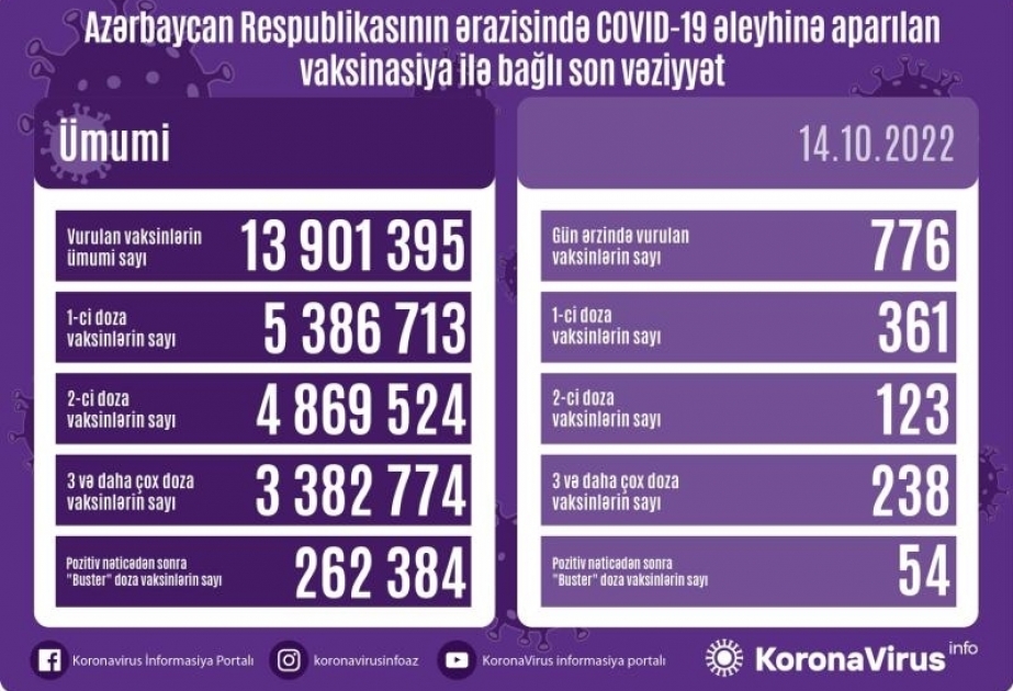 Azerbaijan administers 776 COVID-19 jabs in 24 hours