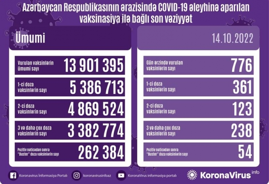 أذربيجان: تطعيم 776 جرعة من لقاح كورونا في 14 أكتوبر