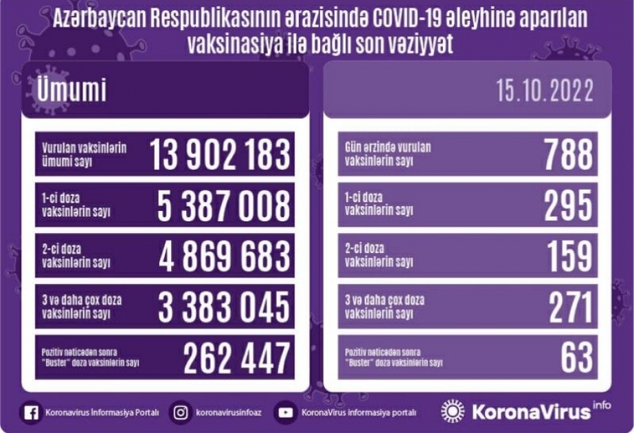 Oktyabrın 15-də Azərbaycanda COVID-19 əleyhinə 788 doza vaksin vurulub