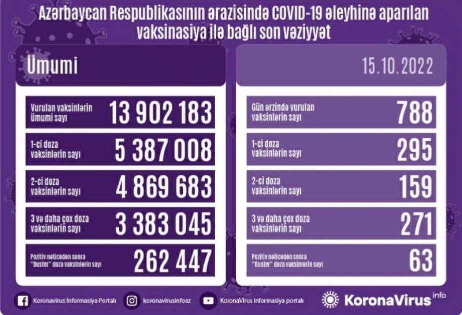 15 октября в Азербайджане против COVID-19 сделано 788 прививок