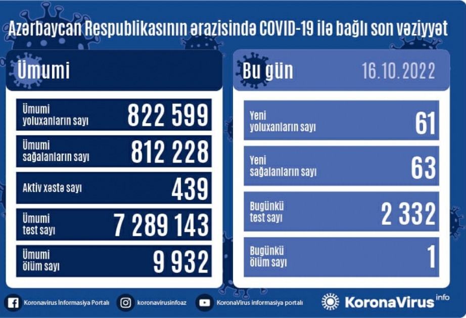 Son sutkada Azərbaycanda COVID-19 infeksiyasına 61 yoluxma faktı qeydə alınıb