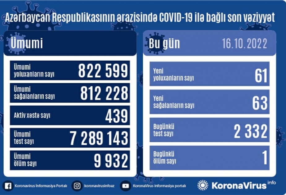 Azerbaijan registers 61 new coronavirus cases