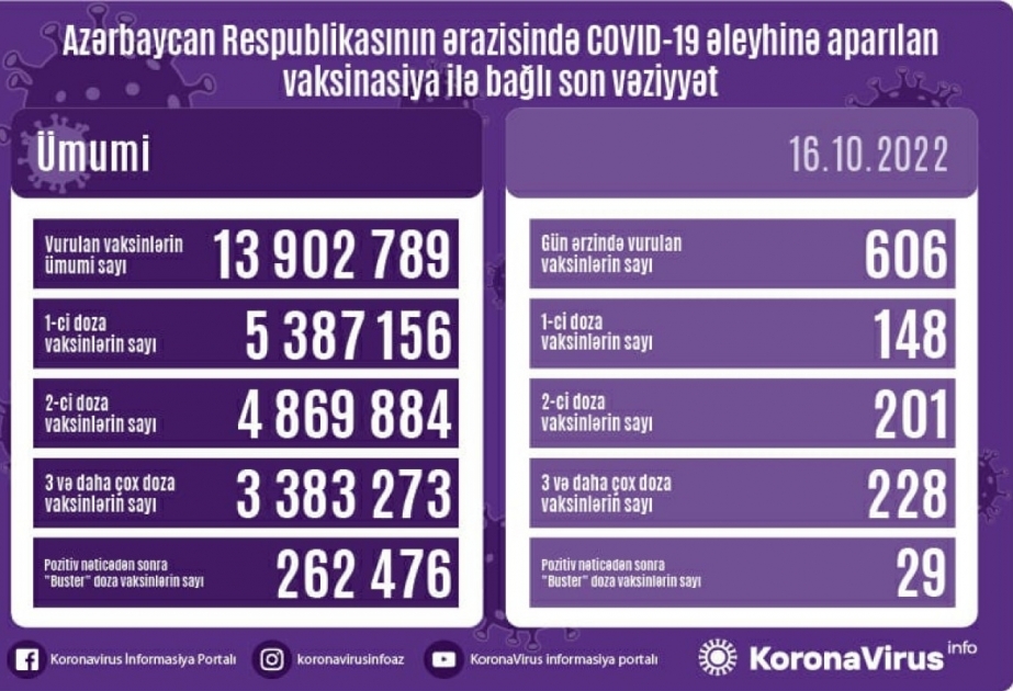16 октября в Азербайджане введено 606 доз вакцин против COVID-19