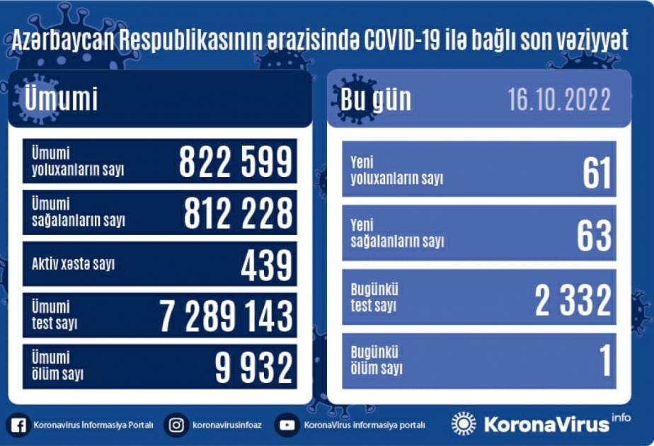 En Azerbaiyán se han registrado 61 casos de infección por COVID-19 en las últimas 24 horas