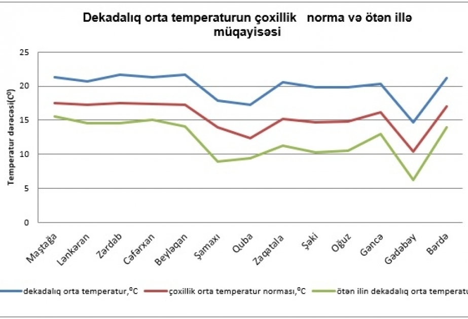 Oktyabrın birinci ongünlüyündə orta temperatur çoxillik iqlim normasından 3-5º yüksək olub