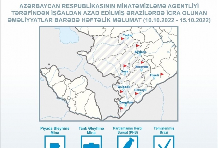 Azerbaijan’s Mine Action Agency: 271 unexploded ordnances neutralized in liberated territories over past week