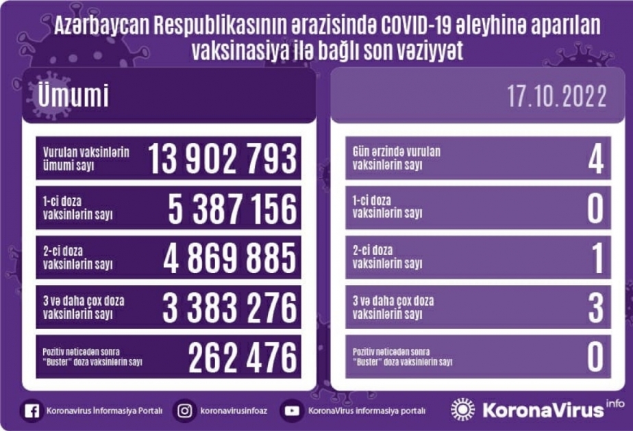17 октября в Азербайджане введены 4 дозы вакцин против COVID-19