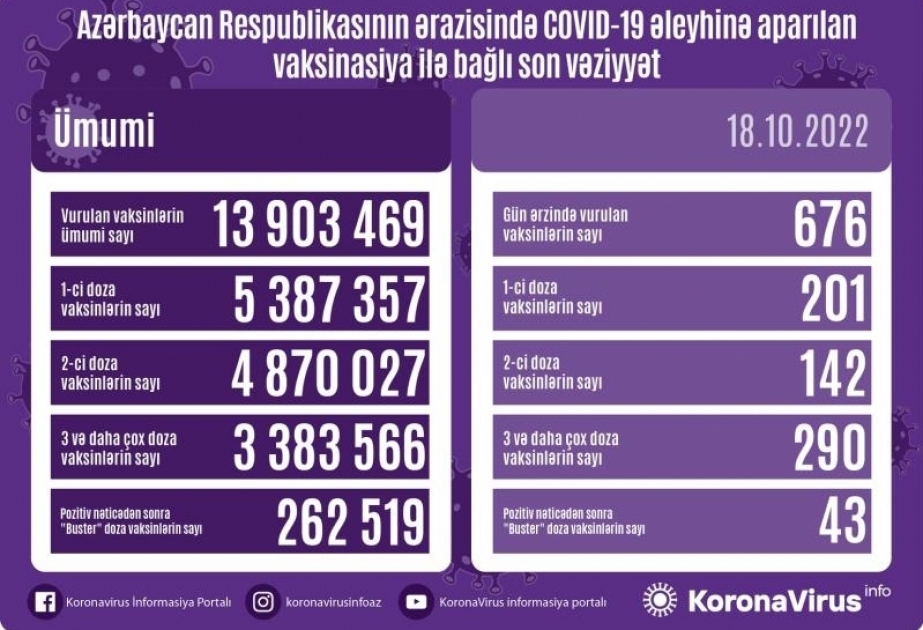 18 октября в Азербайджане против COVID-19 сделано 676 прививок