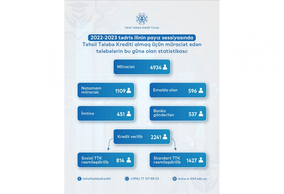 2022-2023-cü tədris ilinin payız sessiyasında təhsil tələbə krediti alanların sayı açıqlanıb