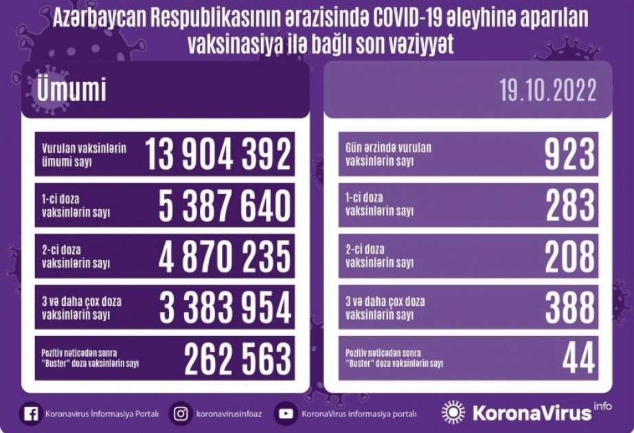 أذربيجان: تطعيم 923 جرعة من لقاح كورونا في 19 أكتوبر