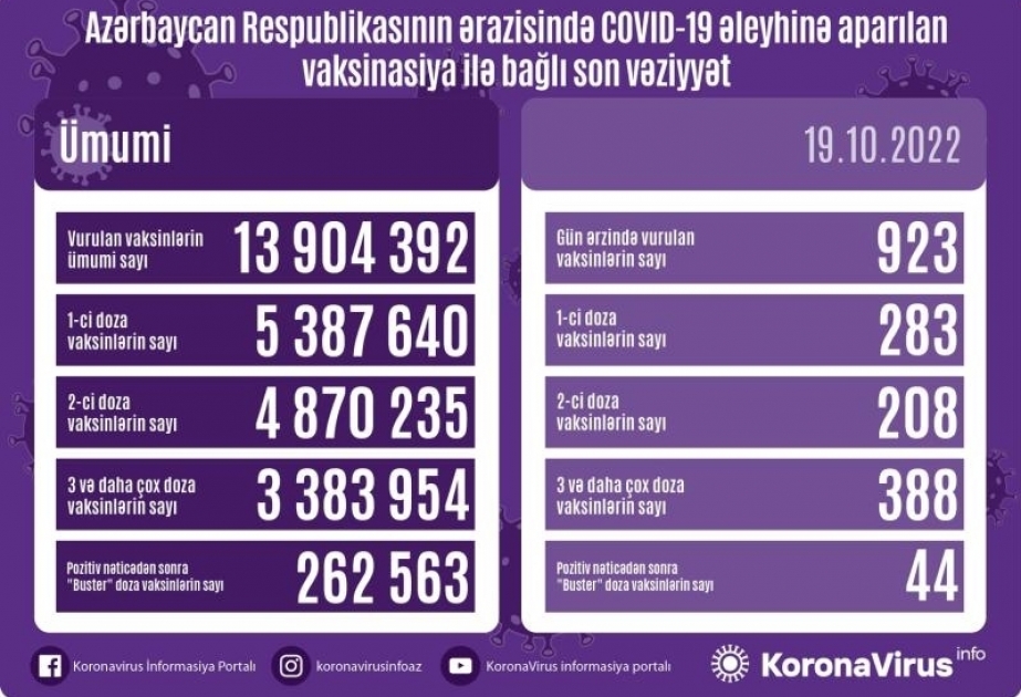 Près de 1 000 doses de vaccin anti-Covid administrées aujourd’hui en Azerbaïdjan