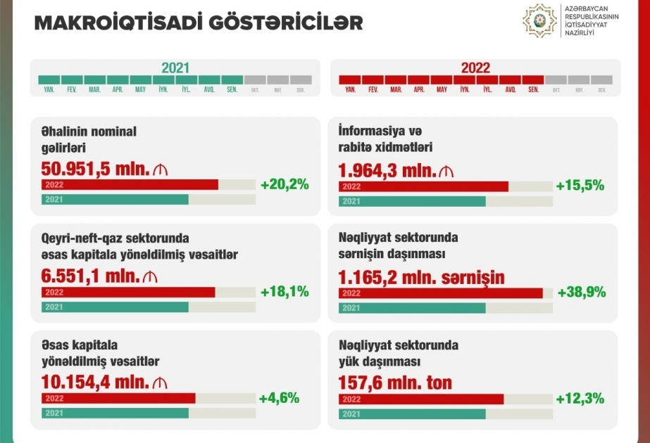 Economy minister: Increase in macroeconomic indicators continues