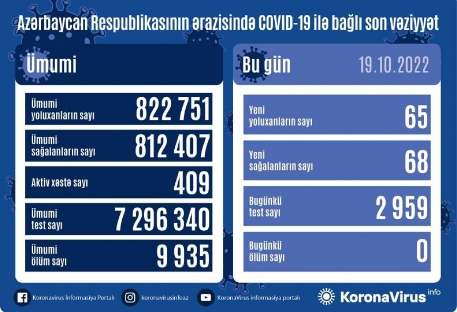 Covid-19 : l’Azerbaïdjan confirme 65 nouveaux cas en une journée