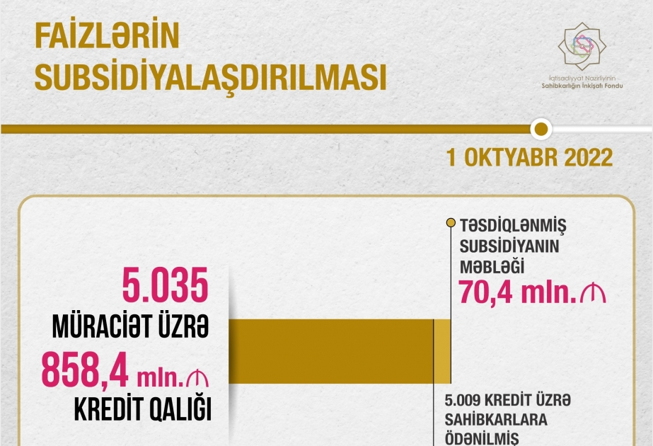 Nazir: 5009 kredit üzrə sahibkarlara 66,6 milyon manat faiz subsidiyası ödənilib