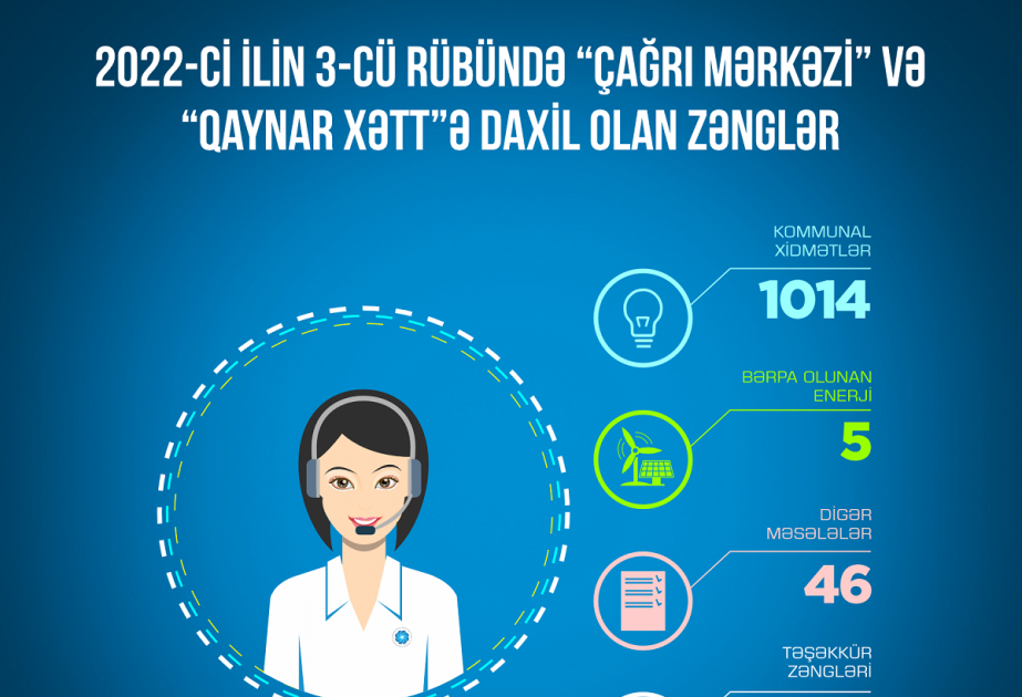 Üçüncü rübdə Energetika Nazirliyinin Çağrı mərkəzinə 1112 müraciət daxil olub