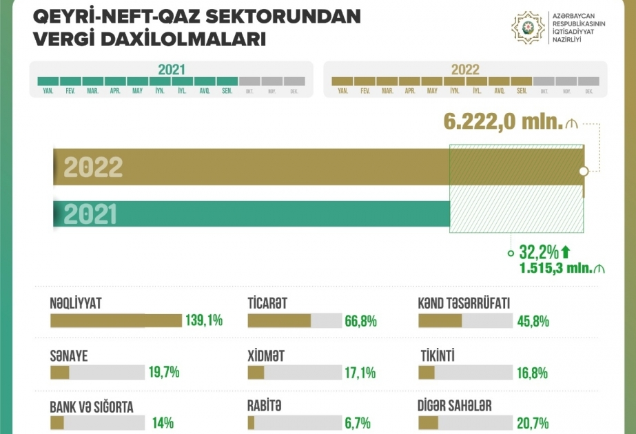 Tax revenues from non-oil and gas sector increased by 32.2%