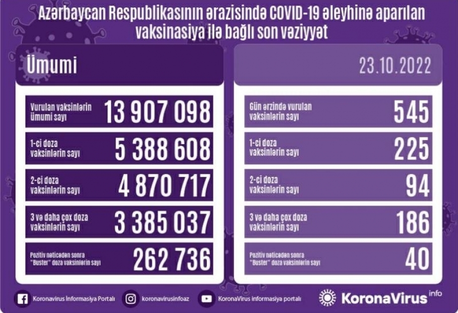 23 октября в Азербайджане введено 545 доз вакцин против COVID-19