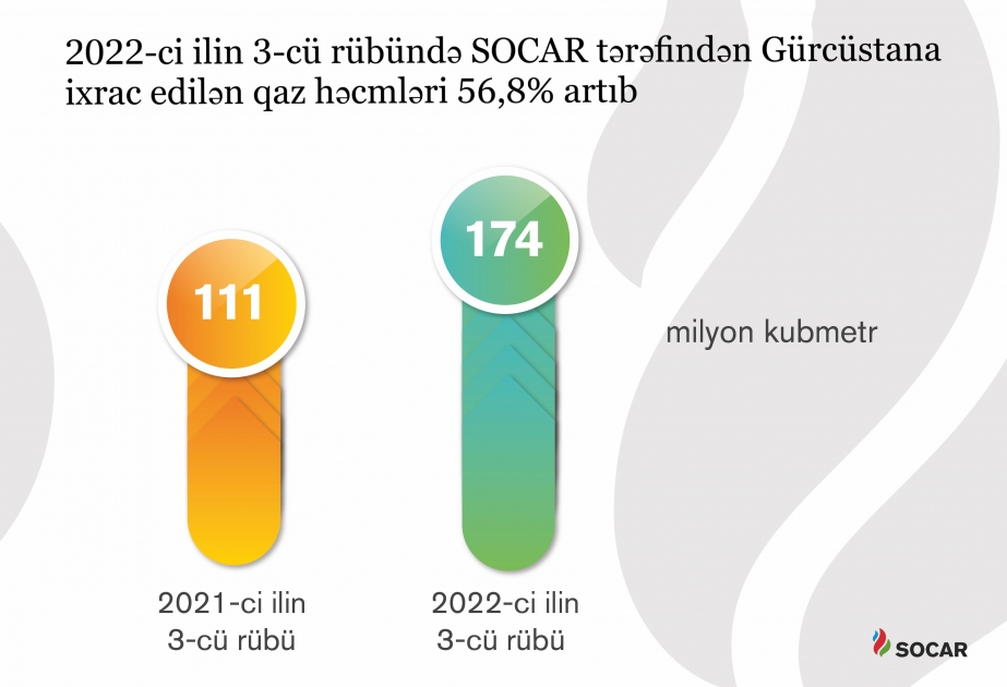 SOCAR tərəfindən Gürcüstana ixrac edilən qaz həcmi 56,8 faiz artıb