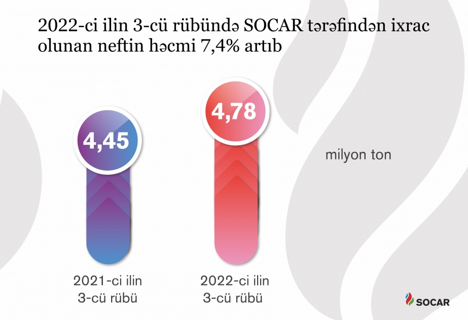 SOCAR-ın ixrac etdiyi neftin həcmi 7,4 faiz artaraq 4,8 milyon ton olub
